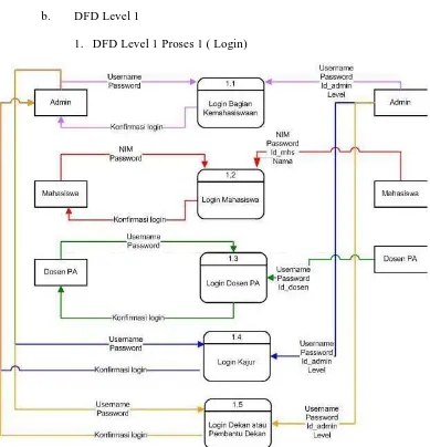 Gambar 4. DFD Level 1 Proses 1 (Login) 