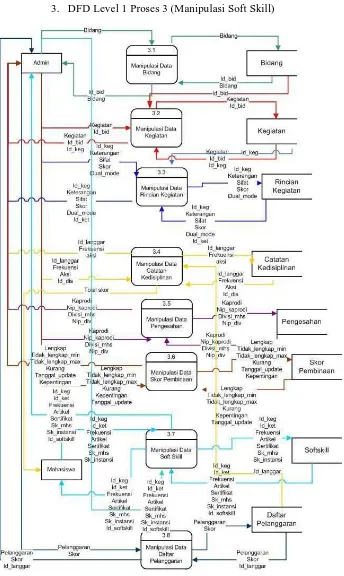 Gambar 6. DFD Level 1 Proses 3 (Manipulasi Soft Skill) 