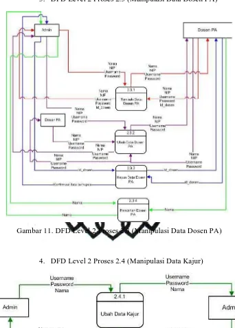 Gambar 11. DFD Level 2 Proses 2.3 (Manipulasi Data Dosen PA) 