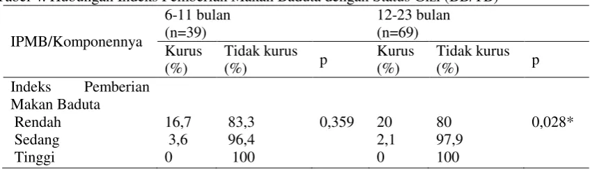 Tabel 4. Hubungan Indeks Pemberian Makan Baduta dengan Status Gizi (BB/TB) 