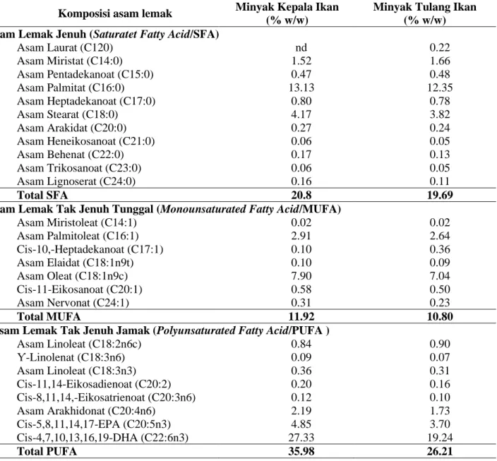 Tabel 1. Profil asam lemak minyak dari kepala dan tulang ikan tuna 