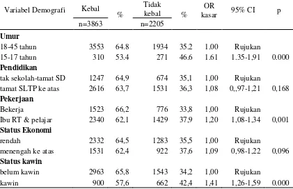 Tabel 1. Hubungan faktor demografi WUS dengan kekebalan terhadap toxoplasmosis 