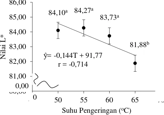 Gambar 10. Hubungan suhu pengeringan dengan nilai L* tepung (Error bar:         ± Standar deviasi) 