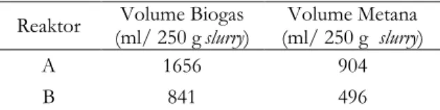 Tabel 2. Akumulasi volume biogas dan metana  Reaktor  (ml/ 250 g Volume Biogas  slurry)  (ml/ 250 g  slurry) Volume Metana 