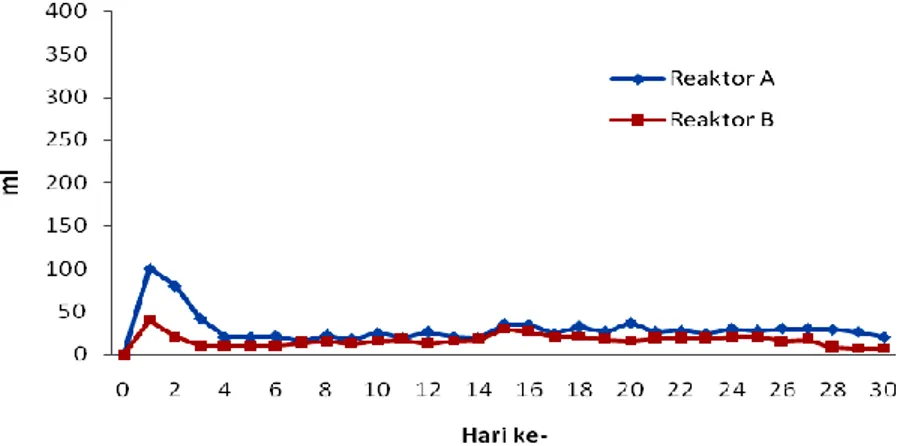 Gambar 10. Grafik pembentukan metana per hari. 