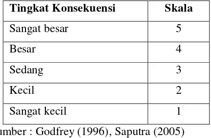 Tabel 2.3 Tingkat dan Skala Konsekuensi (Consequences) 