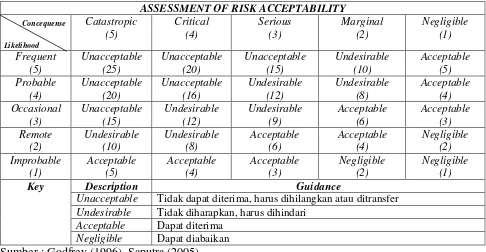Tabel 2.5 Penilaian Tingkat Penerimaan Risiko (assessment of risk acceptability) 