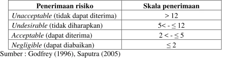 Tabel 2.6 Skala Penerimaan Risiko 