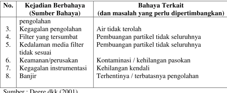 Tabel 2.9. Bahaya serupa yang berhubungan dengan jaringan distribusi 