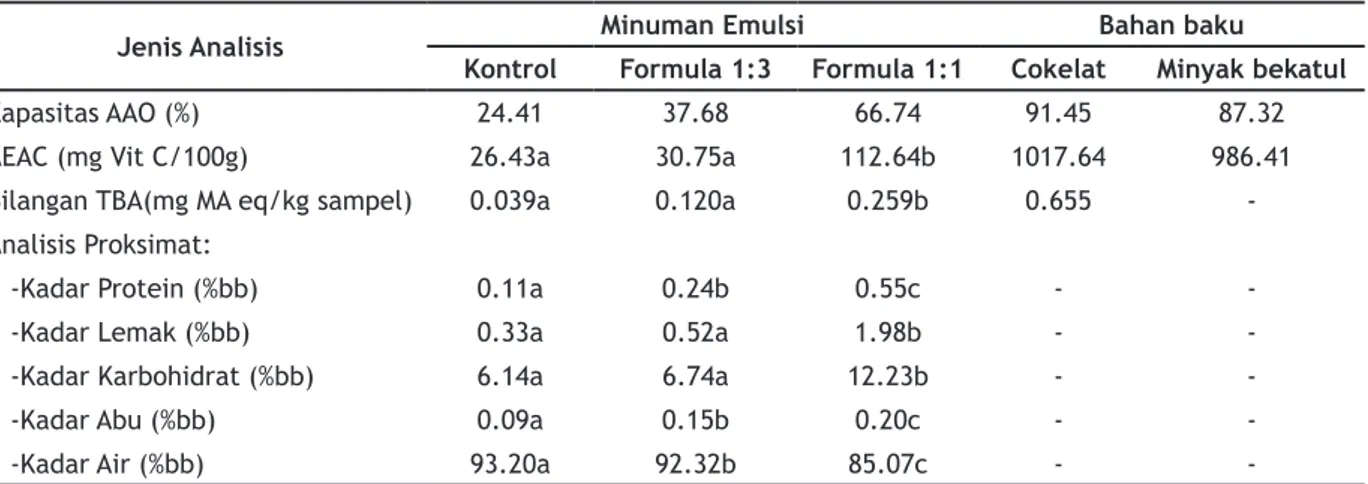Tabel  6  menunjukkan  bahwa  bilangan  TBA  pada  minuman  emulsi  dengan  perlakuan  formula  1:1 lebih tinggi secara nyata terhadap formula 1:3  dan  kontrol  (p&lt;0.05)