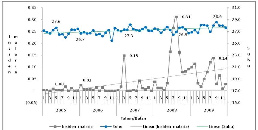 Gambar 2. Grafik Distribusi insiden malaria perseribu penduduk dengan suhu (ºC) pertahun di Kabupaten Kapuas Provinsi Kalimantan Tengah, Tahun 2005 - 2009 