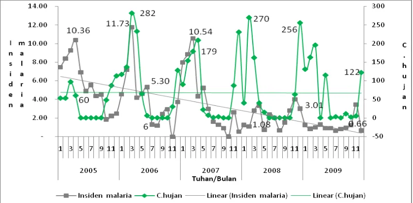 Gambar 4: Grafik Distribusi insiden malaria perseribu penduduk dengan curah hujan (mm) pertahun di Kabupaten Sumba Barat Provinsi NTT tahun 2005 - 2009 