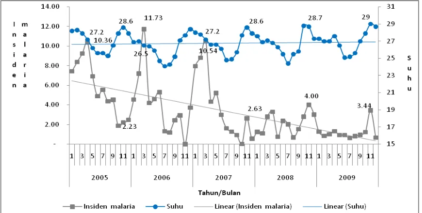 Gambar 5 : Grafik Distribusi insiden malaria perseribu penduduk dengan suhu (ºC) pertahun di Kabupaten Sumba Barat Provinsi NTT, Tahun 2005 - 2009 