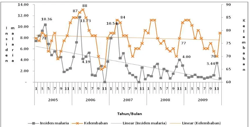 Gambar 6: Grafik Distribusi insiden malaria perseribu penduduk dengan kelembaban (%) pertahun di Kabupaten Sumba Barat Provinsi NTT, Tahun 2005 – 2009 