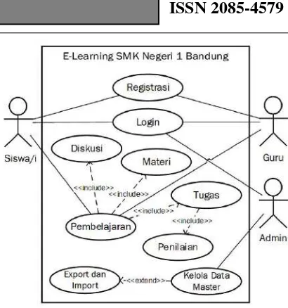 Gambar 3. Use Case Diagram E-Learning SMK Negeri 1 Bandung yang diusulkan 
