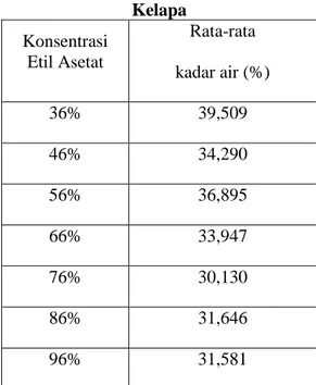 Tabel 12. Nilai Rata-rata Kadar Air  (%) Ekstrak Zat Warna Dari Sabut 