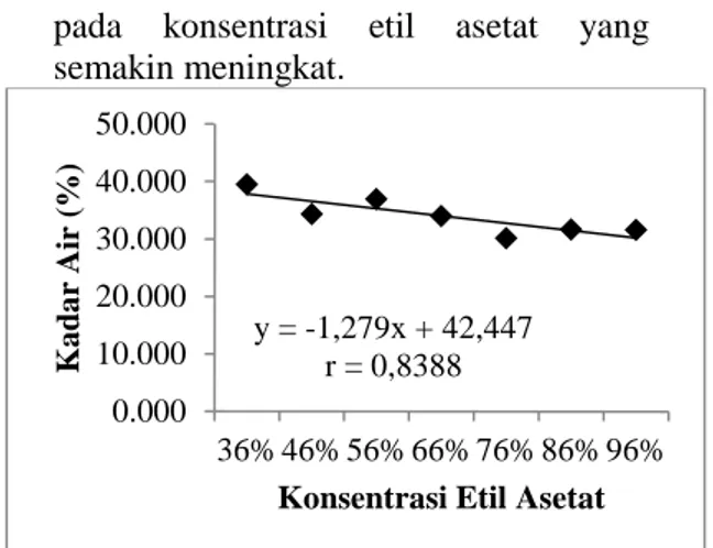 Gambar  6. Regresi Linear Korelasi  Antara Konsentrasi Etil Asetat  Terhadap Kadar Air (%) Ekstrak Zat 