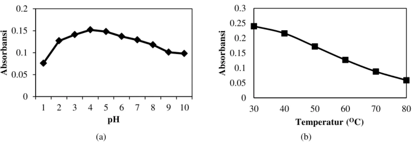 Gambar 5.  Grafik Stabilitas Zat Warna terhadap (a) pH dan (b) Pemanasan 