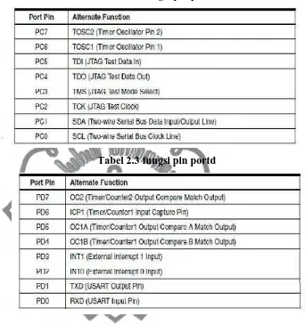 Tabel 2.2 fungsi pin portc