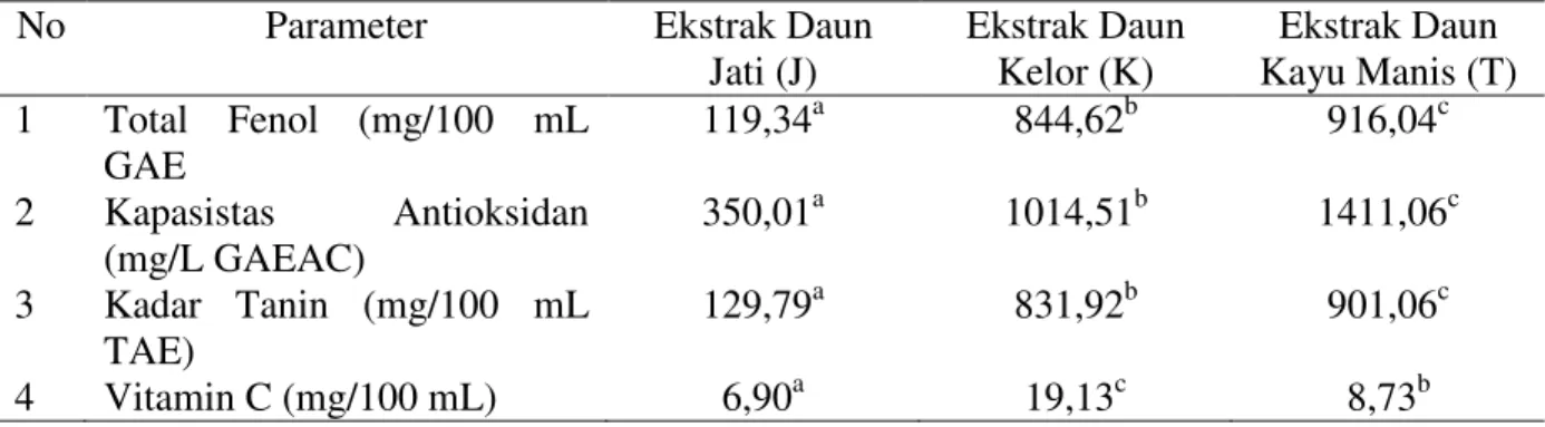 Tabel  1. Rerata karakteristik  ekstrak daun lokal  (ekstrak  Daun Jati, Kelor dan Kayu Manis)  dengan Bahan Pengekstrak Aquades 