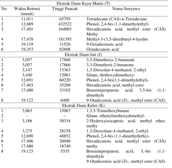 Tabel 2. Senyawa-senyawa yang terdeteksi pada fraksi heksana ekstrak daun lokal (Daun Jati,  Kelor dan Kayu Manis) 