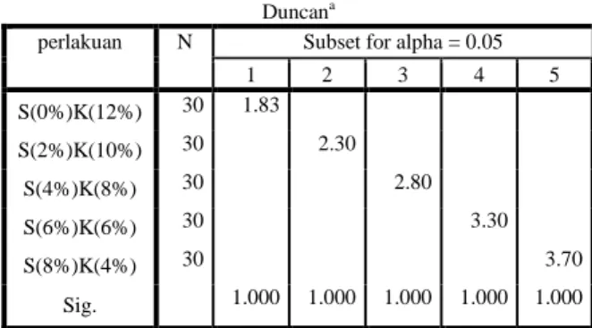 Tabel 6. Hasil Uji Lanjut Duncan terhadap  Aroma Es Krim 