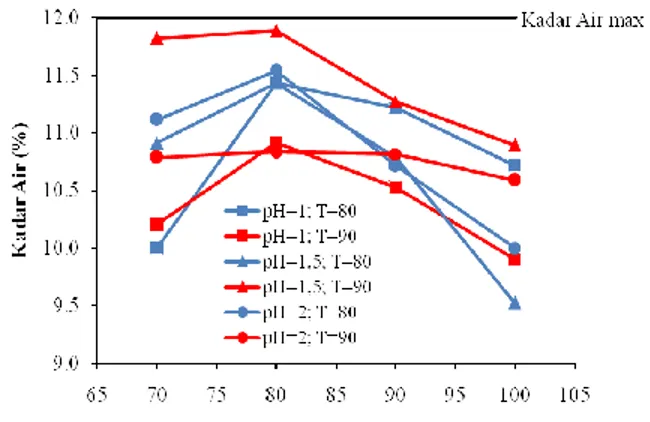 Gambar  3  menunjukkan  bahwa  temperatur,  pH,  dan  waktu  ekstraksi  berpengaruh  terhadap  rendemen  pektin  hasil  ekstraksi