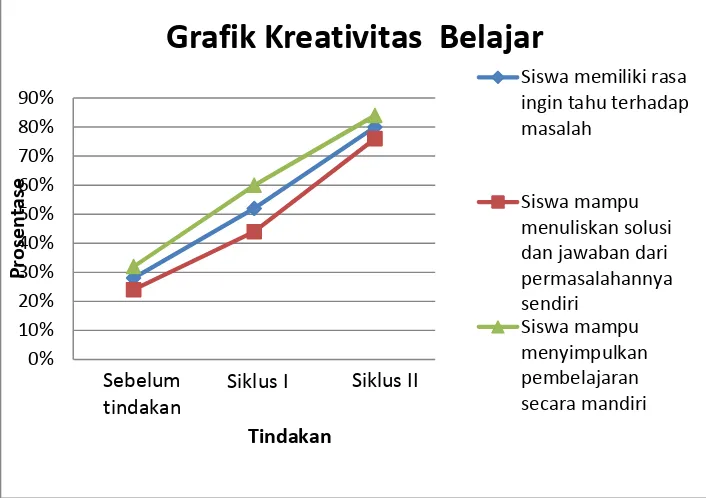 Grafik Kreativitas Belajar