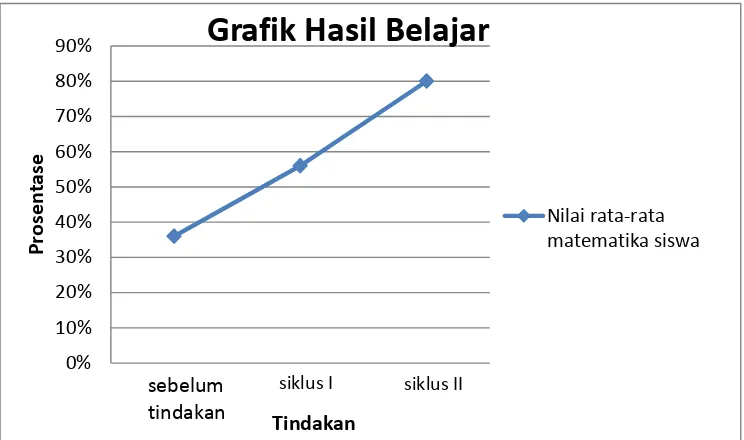 Grafik Hasil Belajar