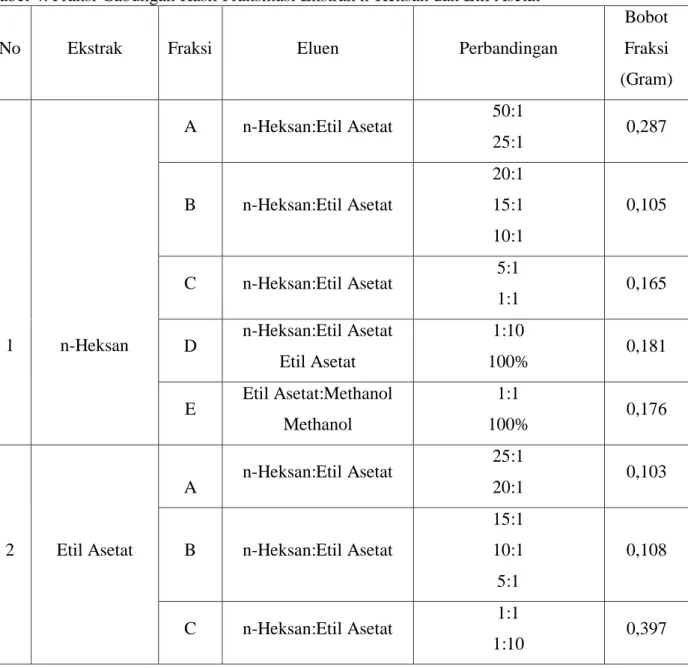 Tabel 4. Fraksi Gabungan Hasil Fraksinasi Ekstrak n-Heksan dan Etil Asetat 