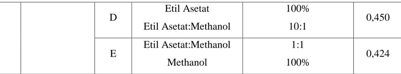 Tabel 6. Hasil Identifikasi Komponen Kimia Fraksi C dari Ekstrak n-Heksan  