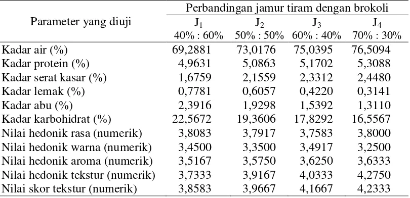 Tabel 10. Pengaruh perbandingan jamur tiram dengan brokoli terhadap mutu nugget 