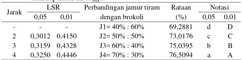 Tabel 12. Uji LSR efek utama pengaruh perbandingan jamur tiram dengan brokoli terhadap kadar air nugget 