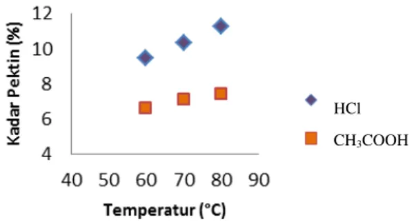 Gambar 5. Hubungan antara Temperatur dan Kadar  Pektin 