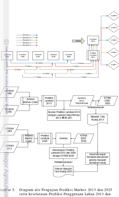 Gambar 5. Diagram alir Pengujian Prediksi Markov 2013 dan 2025 