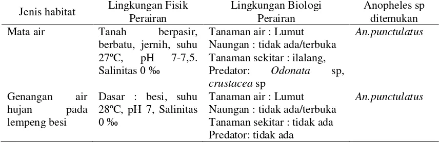 Tabel 4 Karakteristik habitat perkembangbiakan Anopheles sp pada ketinggian 200-400 m dpl di Kecamatan Bula Kabupaten Seram Bagian Timur, Provinsi Maluku, 2011 