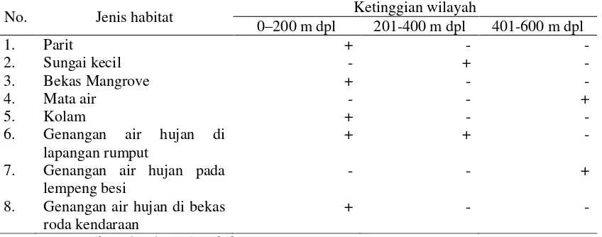 Tabel 1. Jenis habitat perkembangbiakan Anopheles sp yang ditemukan berdasarkan ketinggian di Kecamatan Bula, Kabupaten Seram Bagian Timur, Provinsi Maluku, 2011 