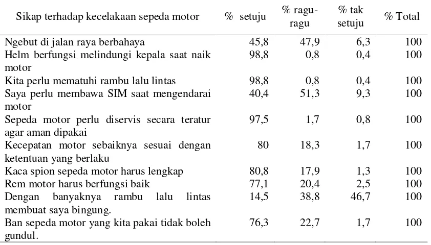 Tabel 2. Distribusi Frequensi Sikap Siswa Terhadap Pencegahan Kecelakaan Lalu Lintas, di 4 SLTA Kota Bekasi Tahun 2010 