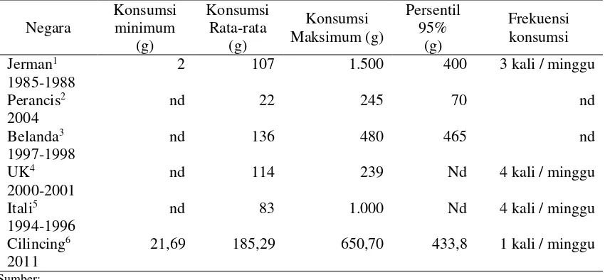 Tabel 5. Pola konsumsi kerang di beberapa negara didasarkan pada survei konsumsi makanan nasional 