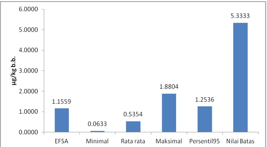 Tabel 6. Data responden yang mengetahui tentang bahaya racun pada kerang hijau dan kesediaan membayar lebih mahal 