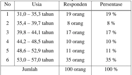 Tabel 3.2  Usia Responden  