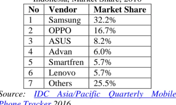 Tabel 1. Top Five Smartphone Vendors in  Indonesia, Market Share, 2016  No  Vendor  Market Share   1  Samsung  32.2%  2  OPPO  16.7%  3  ASUS  8.2%  4  Advan  6.0%  5  Smartfren  5.7%  6  Lenovo  5.7%  7  Others  25.5% 