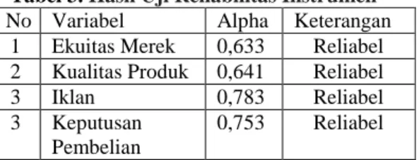 Tabel 3. Hasil Uji Reliabilitas Instrumen  No  Variabel  Alpha  Keterangan 