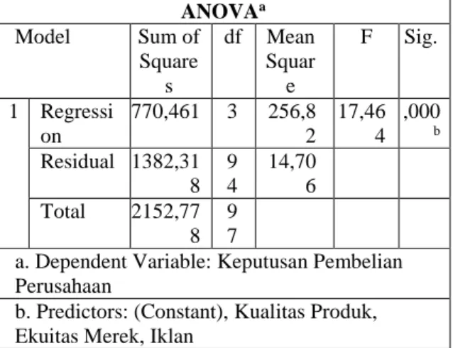 Tabel 7 Hasil Koefisien Determinasi  Model Summary b Mode l  R  R  Square  Adjusted R Square  Std