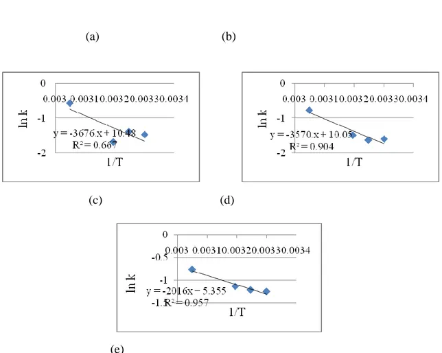 Gambar 2.  Grafik plot arrhenius hubungan ln k dan 1/T (a) Tanpa perlakuan, (b) Perlakuan  natrium  metabisulfit,  (c)  Perlakuan  pengukusan  10  menit,  (d)  perlakuan  pengukusan 20 menit, (e) Perlakuan pengukusan 30 menit 