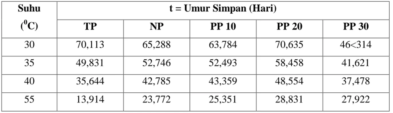 Tabel 2. Simulasi model nilai t (umur simpan) tepung biji durian 