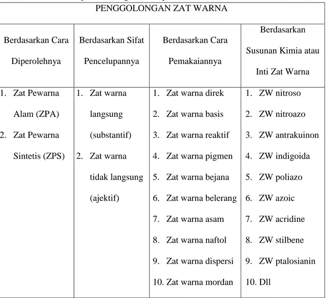 Tabel 1. Penggolongan Zat Warna 