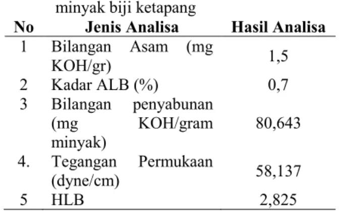 Tabel 2.  Hasil  uji  sifat  fisik  dan  Kimia  esteramin  minyak biji ketapang