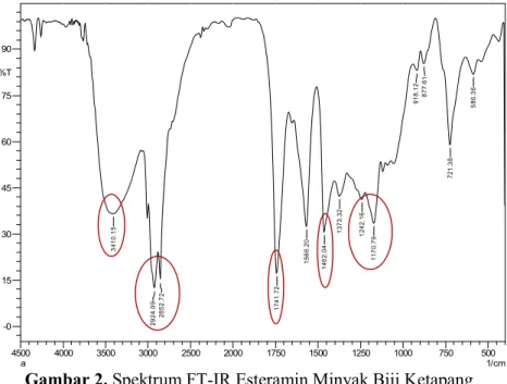 Gambar 2. Spektrum FT-IR Esteramin Minyak Biji Ketapang  Berdasarkan  hasil  analisa  spektroskopi  FT-IR 