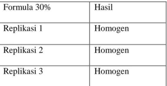 Tabel 3. Hasil  Uji Organoleptis Pasta gigi   Tabel 7. Hasil uji daya sebar pasta gigi 